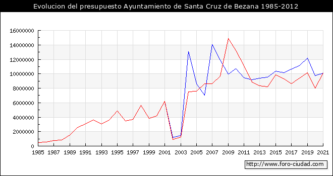 Evolucion del presupuesto Ayuntamiento de Santa Cruz de Bezana 1985-2012