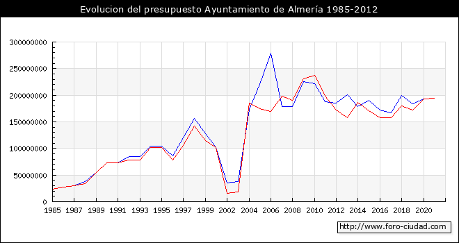 Evolucion del presupuesto Ayuntamiento de Almería 1985-2012