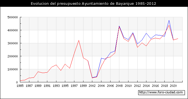 Evolucion del presupuesto Ayuntamiento de Bayarque 1985-2012