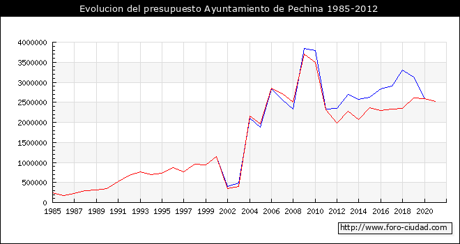 Evolucion del presupuesto Ayuntamiento de Pechina 1985-2012
