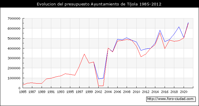 Evolucion del presupuesto Ayuntamiento de Tíjola 1985-2012