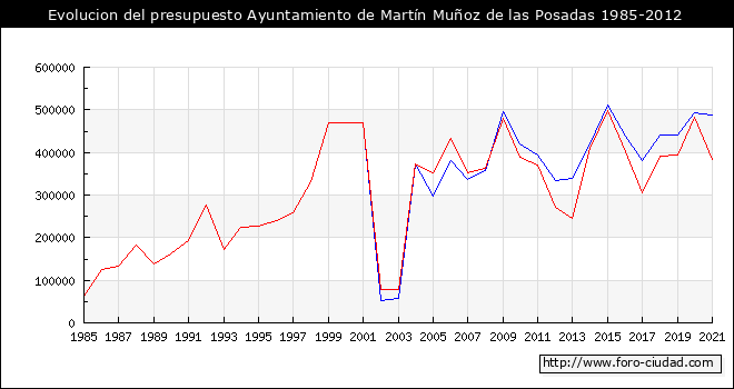 Evolucion del presupuesto Ayuntamiento de Martín Muñoz de las Posadas 1985-2012