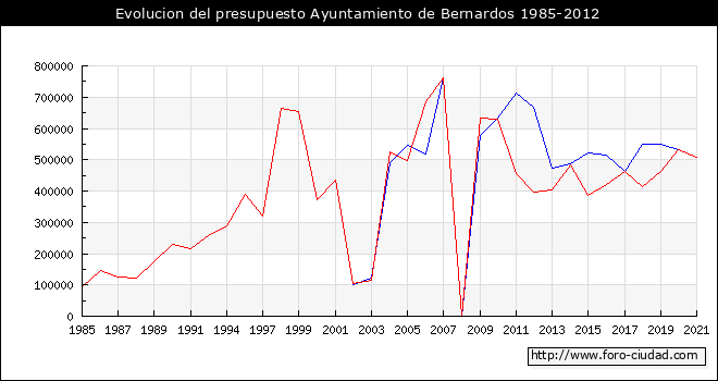 Evolucion del presupuesto Ayuntamiento de Bernardos 1985-2012