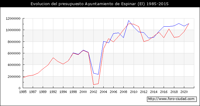 Evolucion del presupuesto Ayuntamiento de Espinar (El) 1985-2015