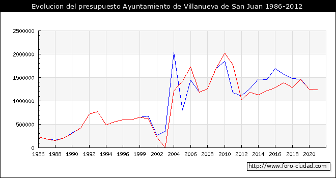 Evolucion del presupuesto Ayuntamiento de Villanueva de San Juan 1986-2012