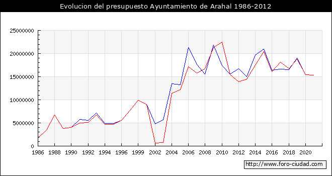 Evolucion del presupuesto Ayuntamiento de Arahal 1986-2012