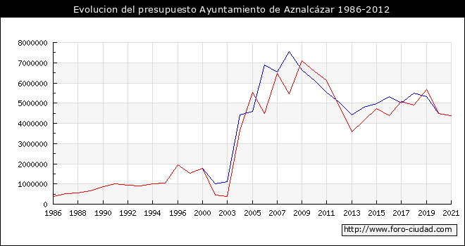 Evolucion del presupuesto Ayuntamiento de Aznalcázar 1986-2012