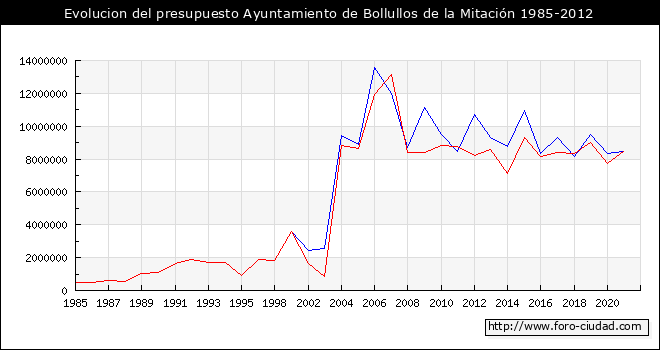 Evolucion del presupuesto Ayuntamiento de Bollullos de la Mitación 1985-2012