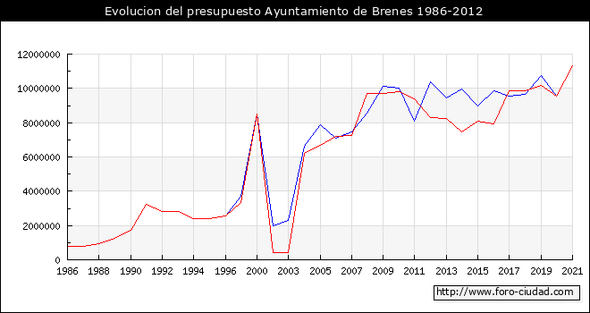 Evolucion del presupuesto Ayuntamiento de Brenes 1986-2012