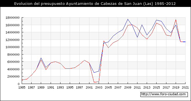 Evolucion del presupuesto Ayuntamiento de Cabezas de San Juan (Las) 1985-2012
