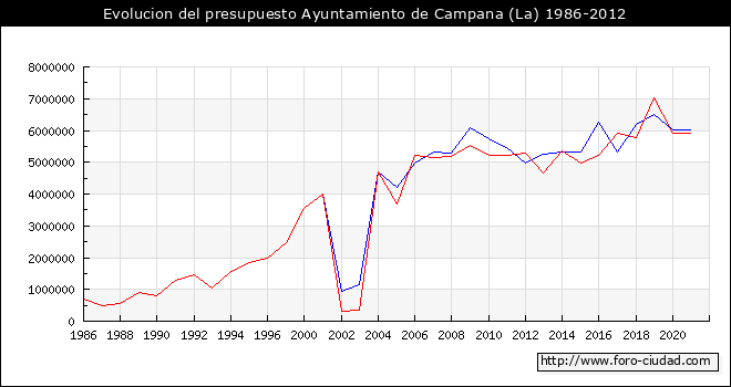 Evolucion del presupuesto Ayuntamiento de Campana (La) 1986-2012