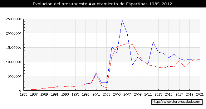 Evolucion del presupuesto Ayuntamiento de Espartinas 1985-2012