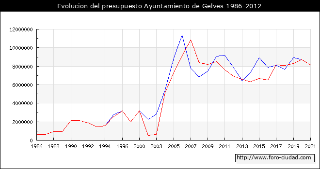 Evolucion del presupuesto Ayuntamiento de Gelves 1986-2012