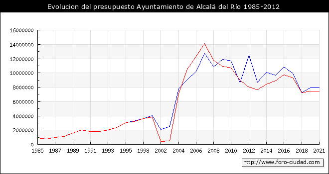 Evolucion del presupuesto Ayuntamiento de Alcalá del Río 1985-2012