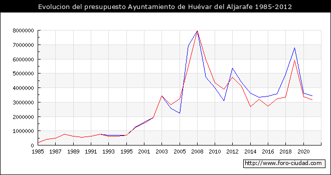 Evolucion del presupuesto Ayuntamiento de Huévar del Aljarafe 1985-2012