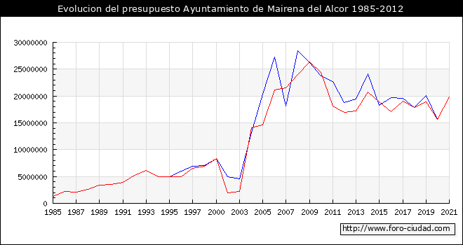 Evolucion del presupuesto Ayuntamiento de Mairena del Alcor 1985-2012