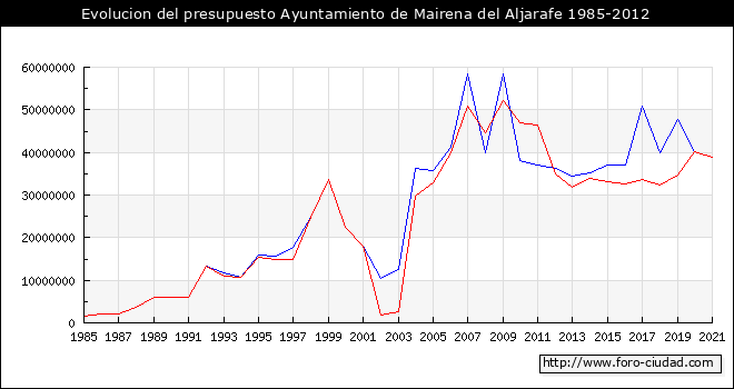 Evolucion del presupuesto Ayuntamiento de Mairena del Aljarafe 1985-2012