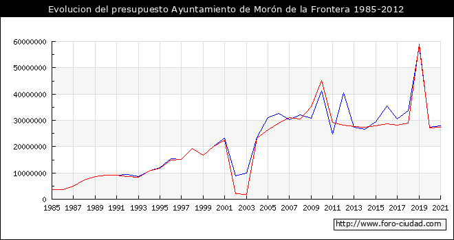 Evolucion del presupuesto Ayuntamiento de Morón de la Frontera 1985-2012