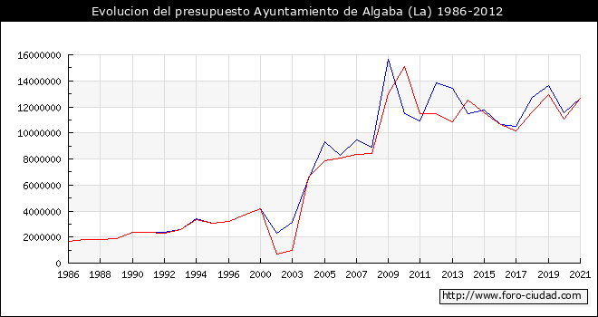 Evolucion del presupuesto Ayuntamiento de Algaba (La) 1986-2012