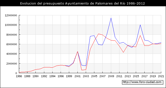 Evolucion del presupuesto Ayuntamiento de Palomares del Río 1986-2012