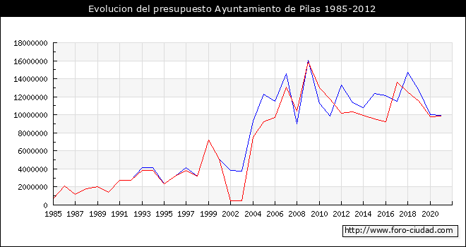 Evolucion del presupuesto Ayuntamiento de Pilas 1985-2012