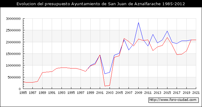 Evolucion del presupuesto Ayuntamiento de San Juan de Aznalfarache 1985-2012