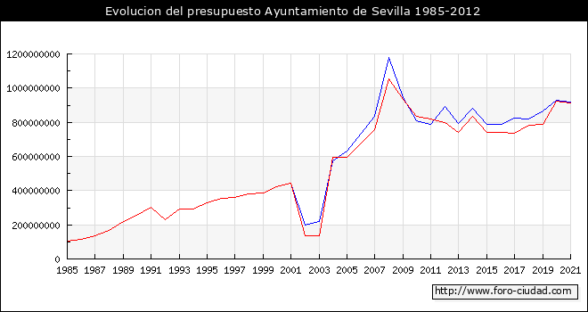 Evolucion del presupuesto Ayuntamiento de Sevilla 1985-2012