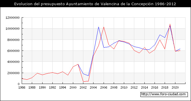 Evolucion del presupuesto Ayuntamiento de Valencina de la Concepción 1986-2012