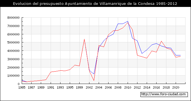 Evolucion del presupuesto Ayuntamiento de Villamanrique de la Condesa 1985-2012