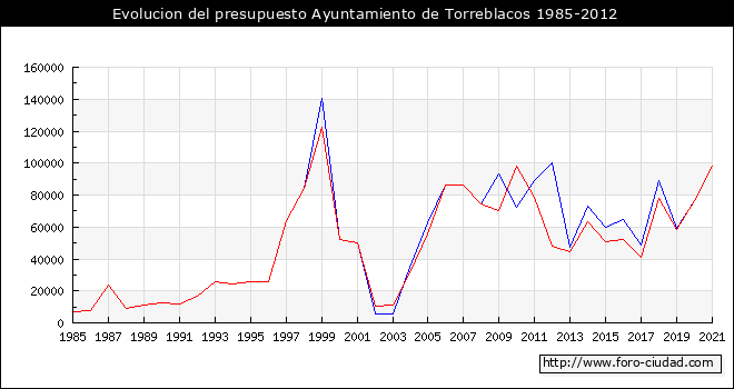 Evolucion del presupuesto Ayuntamiento de Torreblacos 1985-2012
