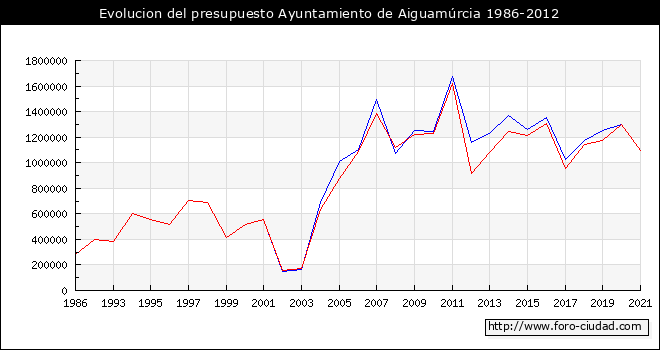 Evolucion del presupuesto Ayuntamiento de Aiguamúrcia 1986-2012