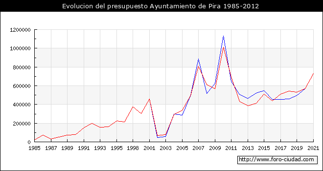 Evolucion del presupuesto Ayuntamiento de Pira 1985-2012