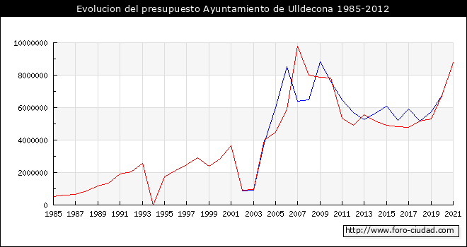 Evolucion del presupuesto Ayuntamiento de Ulldecona 1985-2012
