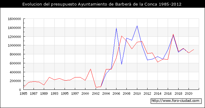Evolucion del presupuesto Ayuntamiento de Barberà de la Conca 1985-2012
