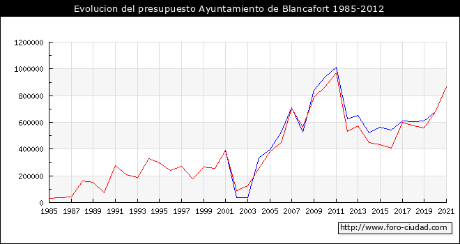 Evolucion del presupuesto Ayuntamiento de Blancafort 1985-2012