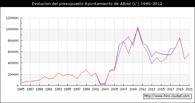 Evolucion del presupuesto Ayuntamiento de Albiol (L') 1985-2012