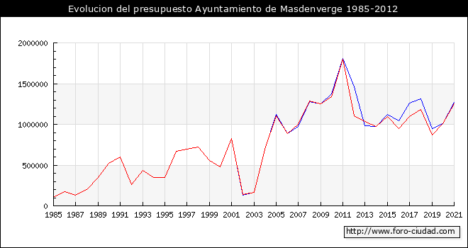 Evolucion del presupuesto Ayuntamiento de Masdenverge 1985-2012