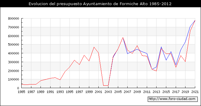 Evolucion del presupuesto Ayuntamiento de Formiche Alto 1985-2012