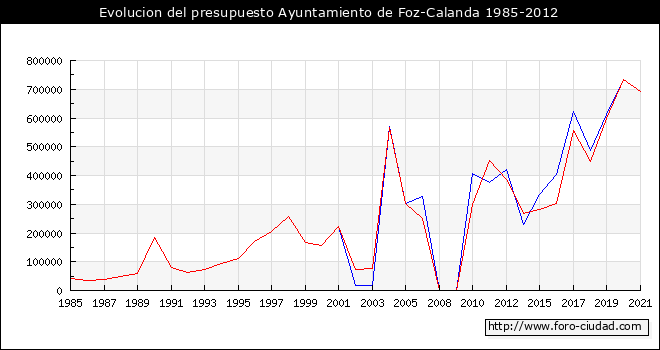 Evolucion del presupuesto Ayuntamiento de Foz-Calanda 1985-2012