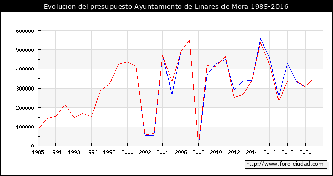 Evolucion del presupuesto Ayuntamiento de Linares de Mora 1985-2016