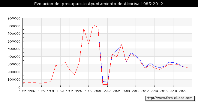 Evolucion del presupuesto Ayuntamiento de Alcorisa 1985-2012