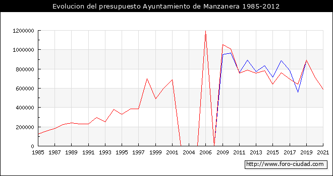 Evolucion del presupuesto Ayuntamiento de Manzanera 1985-2012