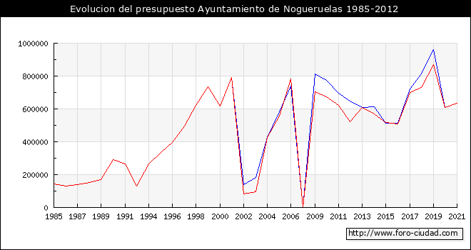 Evolucion del presupuesto Ayuntamiento de Nogueruelas 1985-2012