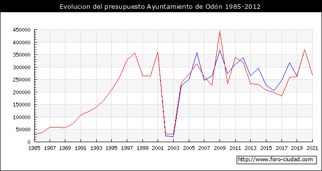Evolucion del presupuesto Ayuntamiento de Odón 1985-2012