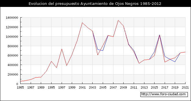 Evolucion del presupuesto Ayuntamiento de Ojos Negros 1985-2012