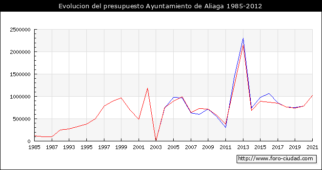 Evolucion del presupuesto Ayuntamiento de Aliaga 1985-2012