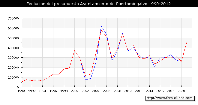 Evolucion del presupuesto Ayuntamiento de Puertomingalvo 1990-2012