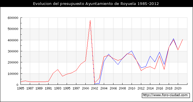 Evolucion del presupuesto Ayuntamiento de Royuela 1985-2012