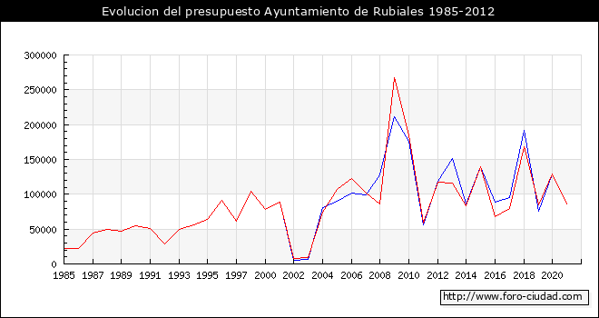 Evolucion del presupuesto Ayuntamiento de Rubiales 1985-2012