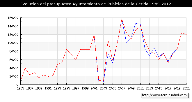 Evolucion del presupuesto Ayuntamiento de Rubielos de la Cérida 1985-2012